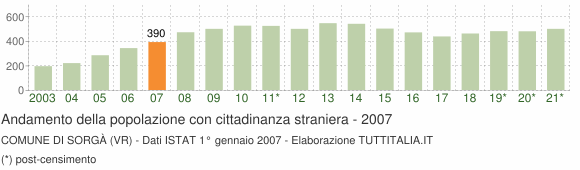 Grafico andamento popolazione stranieri Comune di Sorgà (VR)