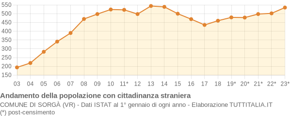 Andamento popolazione stranieri Comune di Sorgà (VR)