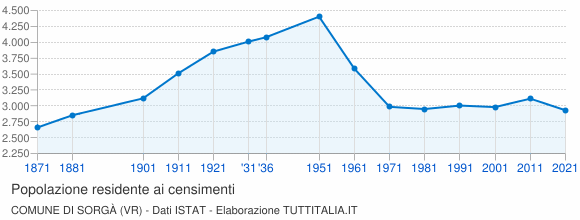Grafico andamento storico popolazione Comune di Sorgà (VR)