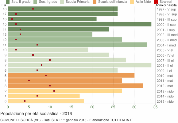 Grafico Popolazione in età scolastica - Sorgà 2016