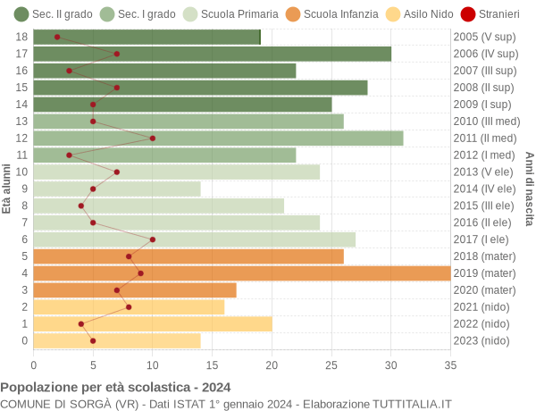 Grafico Popolazione in età scolastica - Sorgà 2024