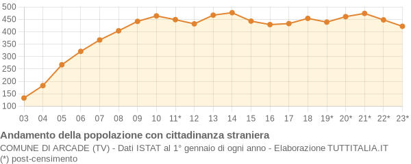 Andamento popolazione stranieri Comune di Arcade (TV)