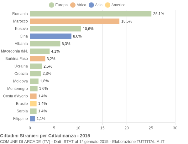 Grafico cittadinanza stranieri - Arcade 2015