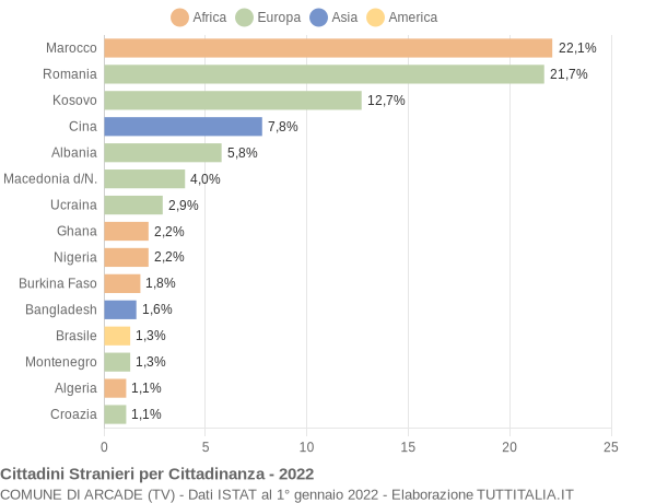 Grafico cittadinanza stranieri - Arcade 2022