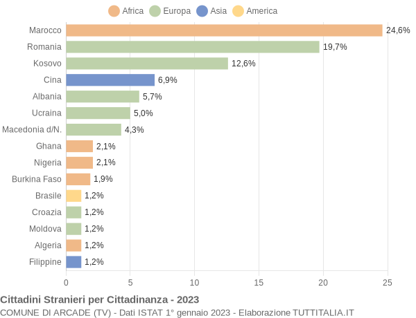 Grafico cittadinanza stranieri - Arcade 2023