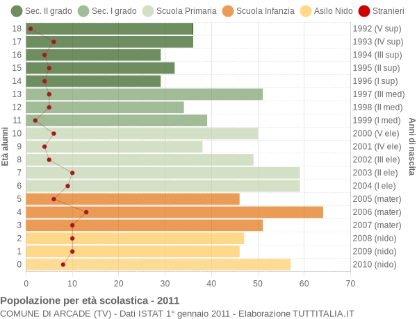 Grafico Popolazione in età scolastica - Arcade 2011