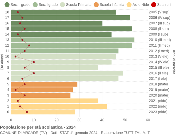 Grafico Popolazione in età scolastica - Arcade 2024