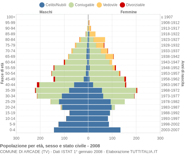 Grafico Popolazione per età, sesso e stato civile Comune di Arcade (TV)