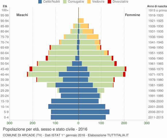 Grafico Popolazione per età, sesso e stato civile Comune di Arcade (TV)