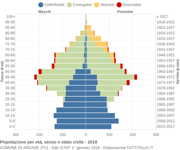 Grafico Popolazione per età, sesso e stato civile Comune di Arcade (TV)