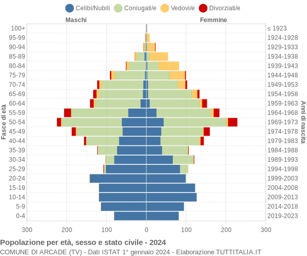 Grafico Popolazione per età, sesso e stato civile Comune di Arcade (TV)