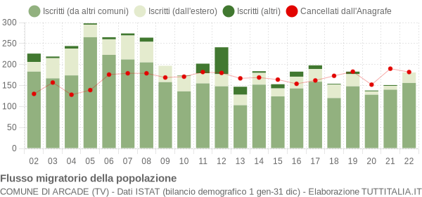 Flussi migratori della popolazione Comune di Arcade (TV)