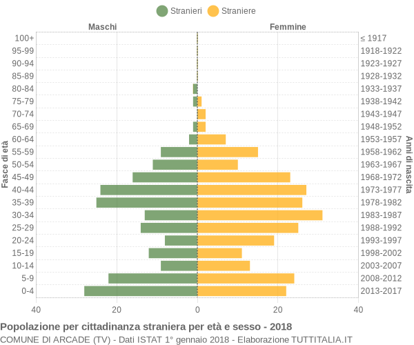 Grafico cittadini stranieri - Arcade 2018