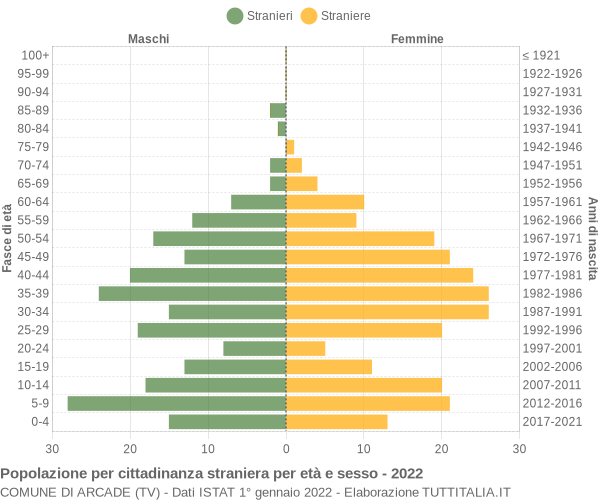 Grafico cittadini stranieri - Arcade 2022