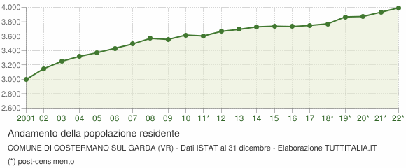 Andamento popolazione Comune di Costermano sul Garda (VR)