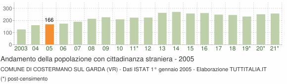 Grafico andamento popolazione stranieri Comune di Costermano sul Garda (VR)