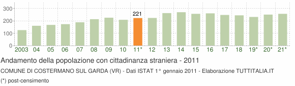 Grafico andamento popolazione stranieri Comune di Costermano sul Garda (VR)