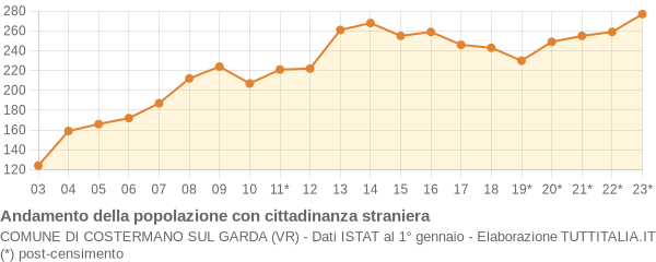 Andamento popolazione stranieri Comune di Costermano sul Garda (VR)