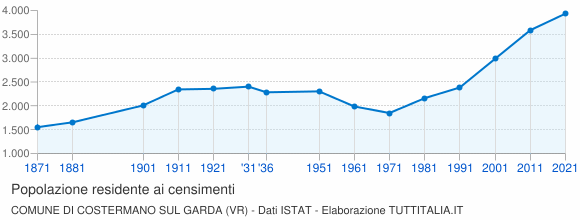 Grafico andamento storico popolazione Comune di Costermano sul Garda (VR)