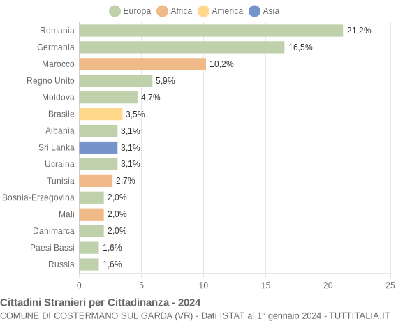 Grafico cittadinanza stranieri - Costermano sul Garda 2024