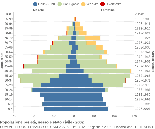 Grafico Popolazione per età, sesso e stato civile Comune di Costermano sul Garda (VR)
