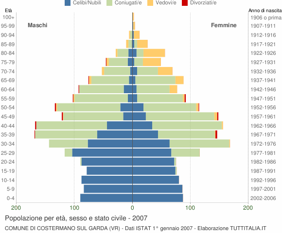 Grafico Popolazione per età, sesso e stato civile Comune di Costermano sul Garda (VR)