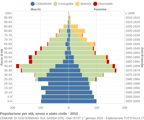 Grafico Popolazione per età, sesso e stato civile Comune di Costermano sul Garda (VR)