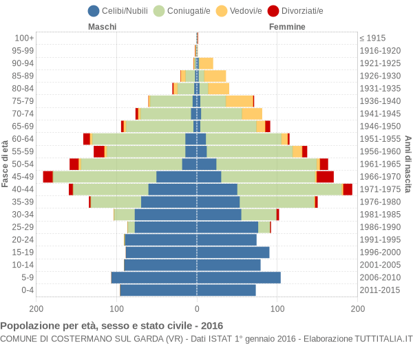 Grafico Popolazione per età, sesso e stato civile Comune di Costermano sul Garda (VR)