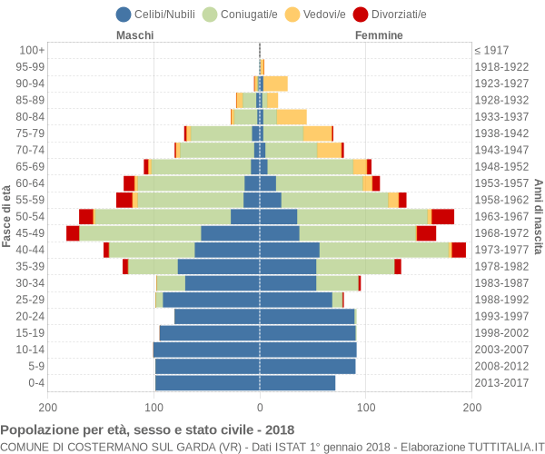 Grafico Popolazione per età, sesso e stato civile Comune di Costermano sul Garda (VR)