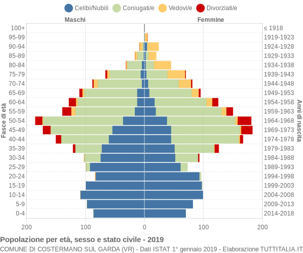 Grafico Popolazione per età, sesso e stato civile Comune di Costermano sul Garda (VR)