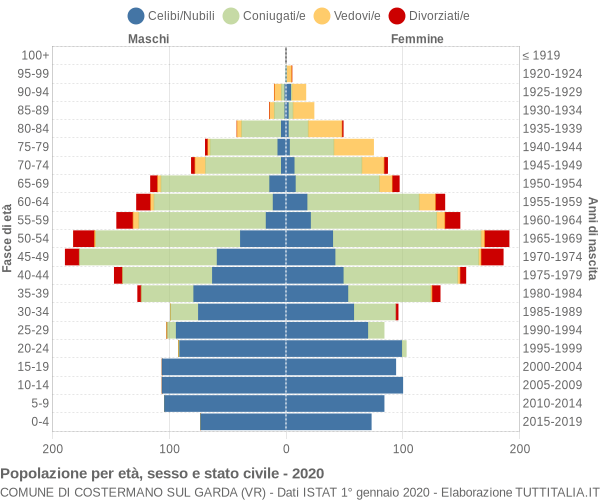 Grafico Popolazione per età, sesso e stato civile Comune di Costermano sul Garda (VR)