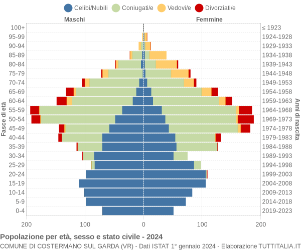 Grafico Popolazione per età, sesso e stato civile Comune di Costermano sul Garda (VR)