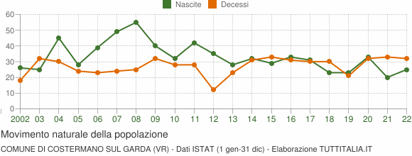 Grafico movimento naturale della popolazione Comune di Costermano sul Garda (VR)