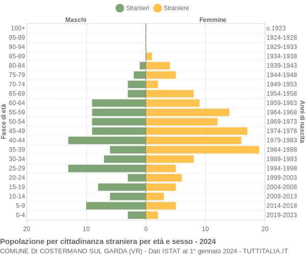 Grafico cittadini stranieri - Costermano sul Garda 2024