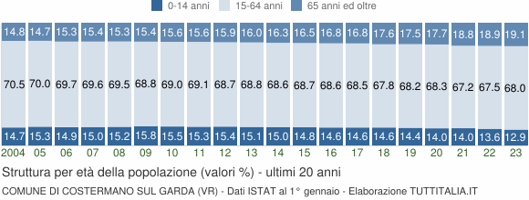 Grafico struttura della popolazione Comune di Costermano sul Garda (VR)