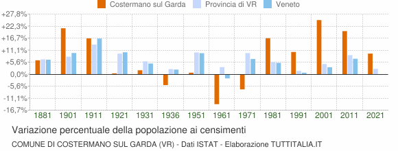 Grafico variazione percentuale della popolazione Comune di Costermano sul Garda (VR)