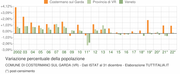 Variazione percentuale della popolazione Comune di Costermano sul Garda (VR)