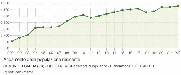 Andamento popolazione Comune di Garda (VR)