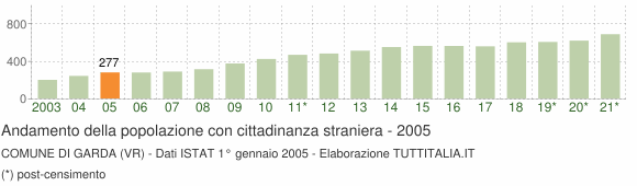 Grafico andamento popolazione stranieri Comune di Garda (VR)