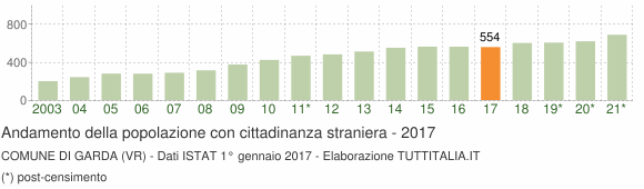 Grafico andamento popolazione stranieri Comune di Garda (VR)