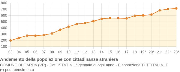 Andamento popolazione stranieri Comune di Garda (VR)