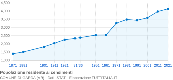 Grafico andamento storico popolazione Comune di Garda (VR)