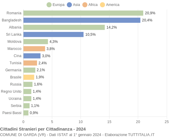 Grafico cittadinanza stranieri - Garda 2024