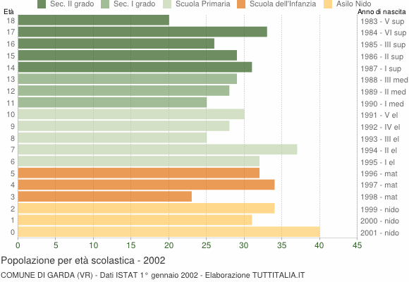 Grafico Popolazione in età scolastica - Garda 2002