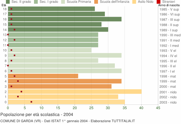 Grafico Popolazione in età scolastica - Garda 2004