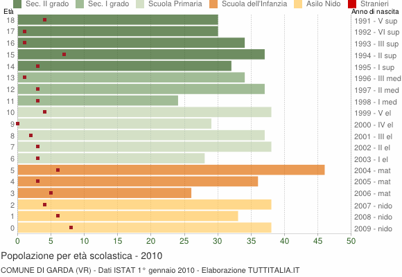 Grafico Popolazione in età scolastica - Garda 2010