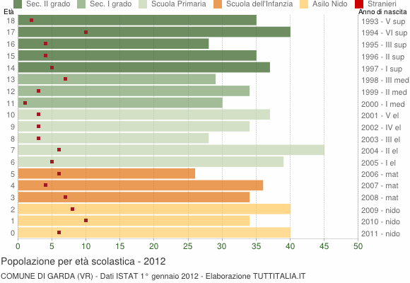 Grafico Popolazione in età scolastica - Garda 2012