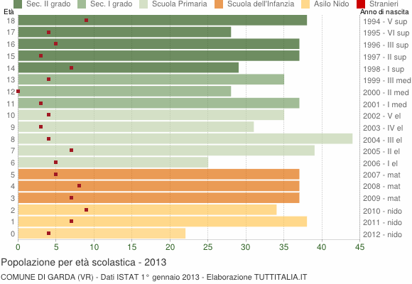 Grafico Popolazione in età scolastica - Garda 2013