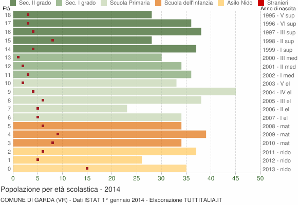Grafico Popolazione in età scolastica - Garda 2014
