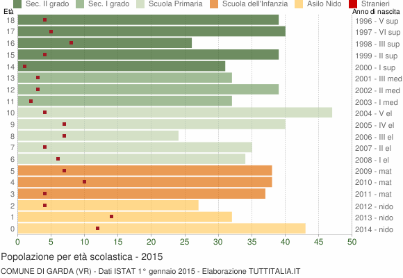 Grafico Popolazione in età scolastica - Garda 2015